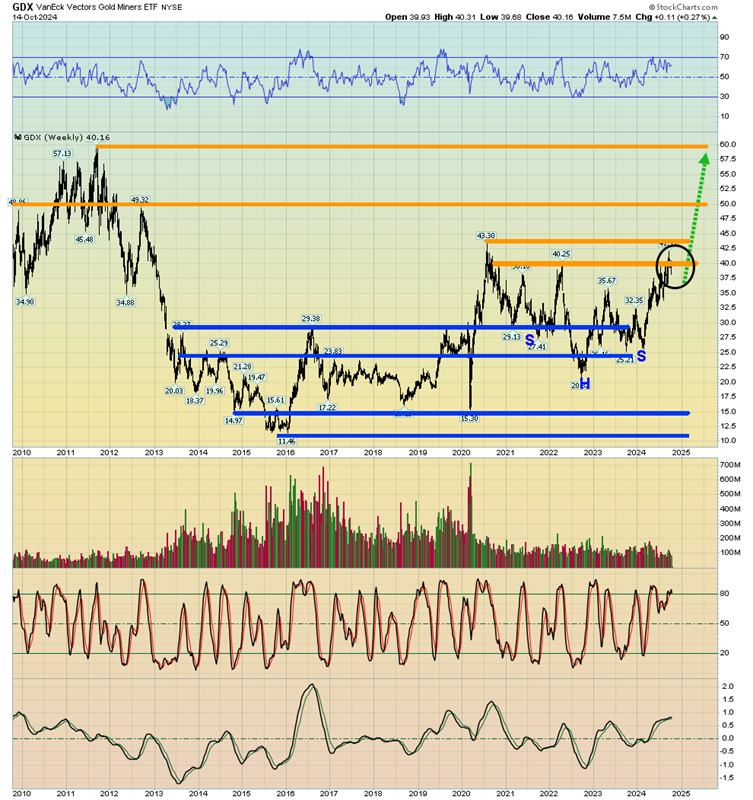 График VanEck Vectors Gold Miners ETF