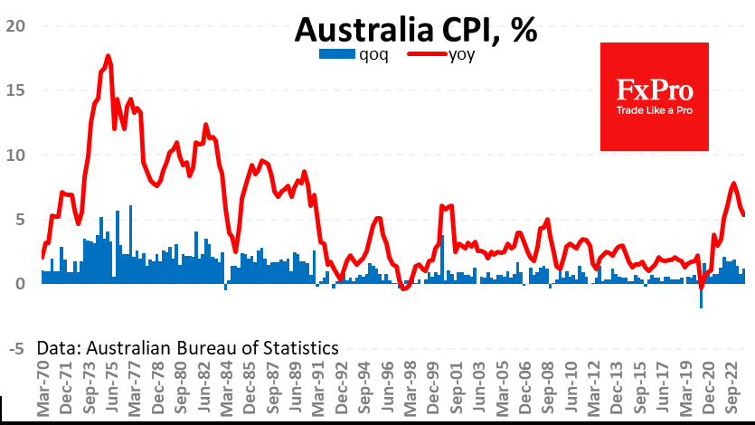 Australia CPI Data