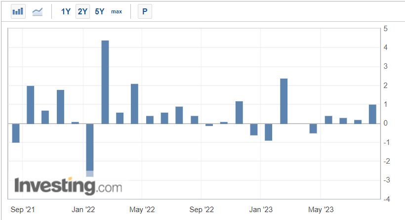 Retail Sales M/M