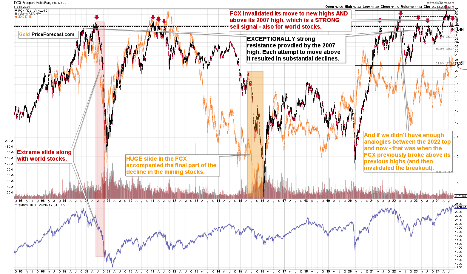 FCX Chart