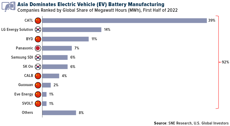 EV Battery Manufacturing By Market Share