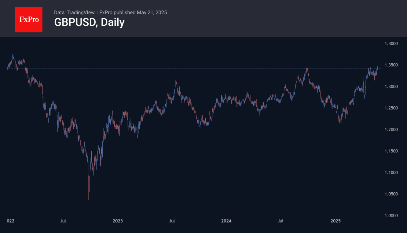 GBPUSD DAILY GRAPH