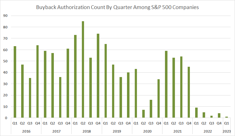 Buyback Authorization Count by Quarter