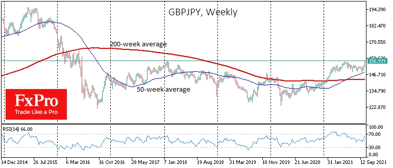 GBPJPY near 157 where it last traded before the Brexit referendum