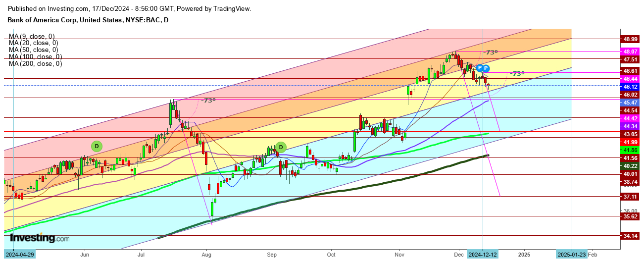 Bank of America (BAC) Daily Chart