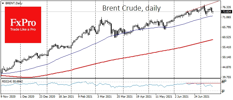 Brent is losing for a second consecutive day