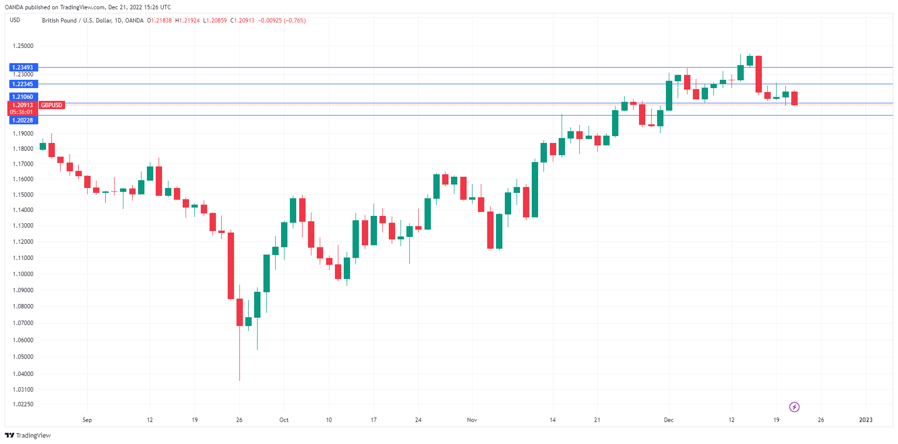 GBP/USD Daily Chart