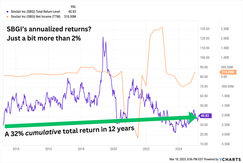 SBGI-Total Returns