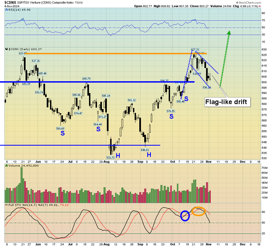 CDNX Technical Chart