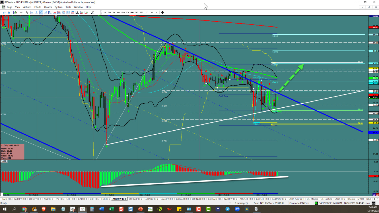 AUDJPY – can it break up 