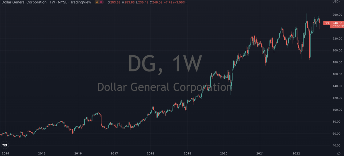 Dollar General Daily