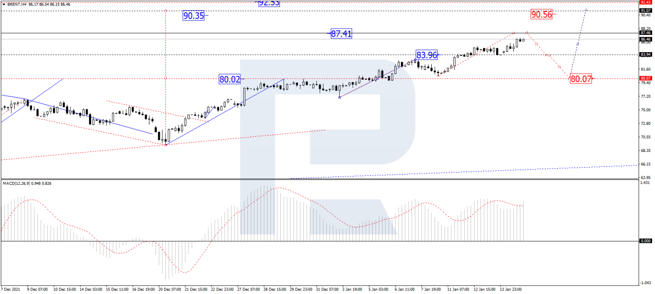 Brent forecast