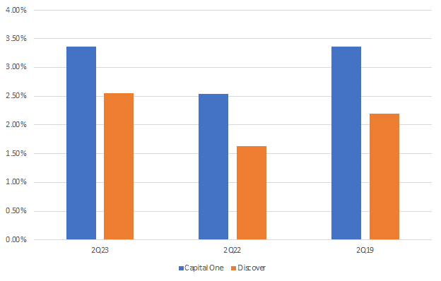 Delinquency rates