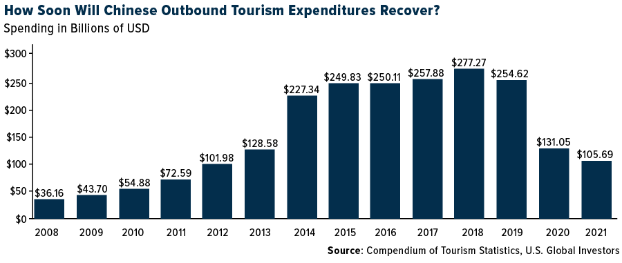 Chinese Outbound Tourism Expenditure