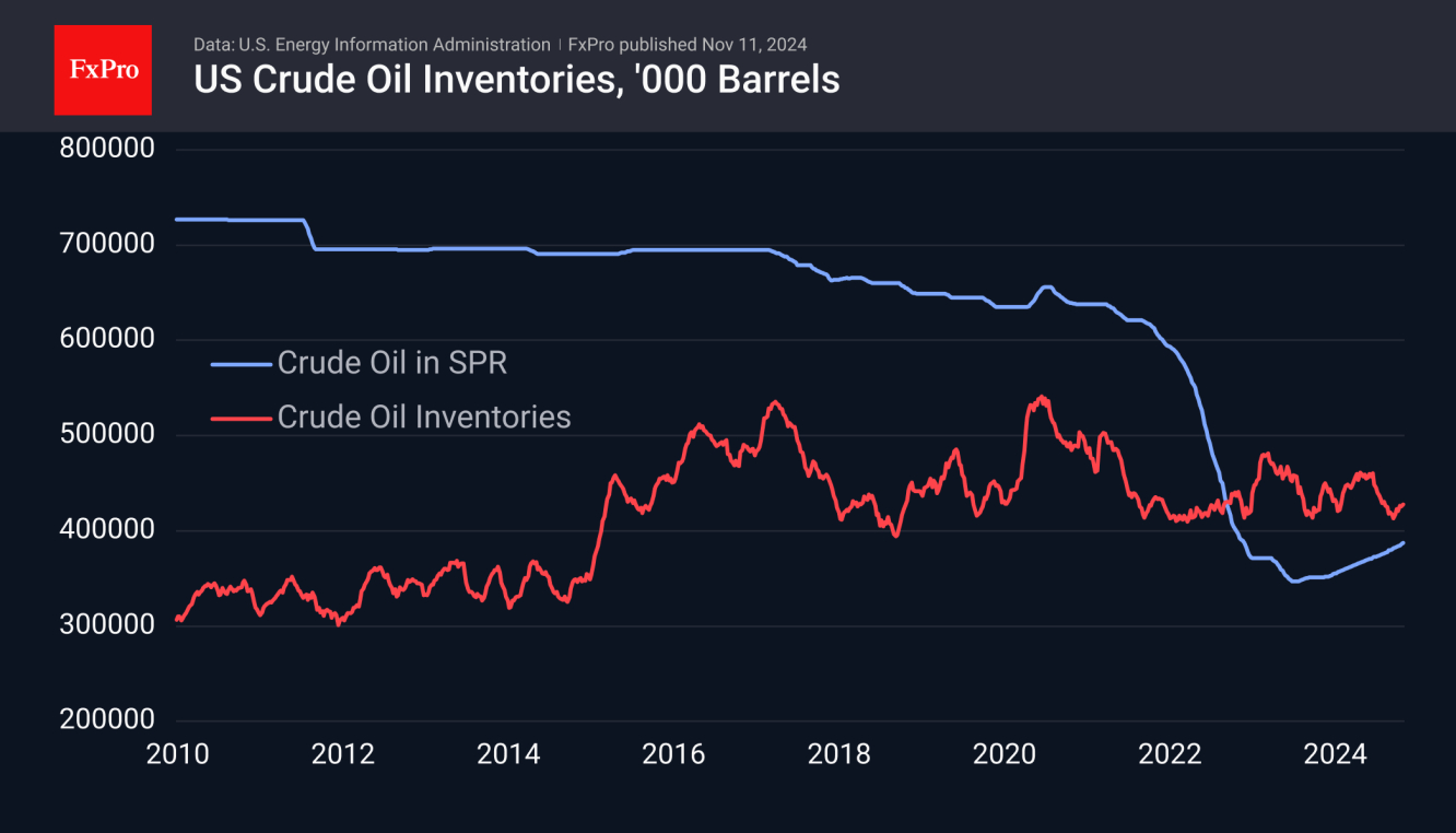 US Crude inventories have been on an upward trend