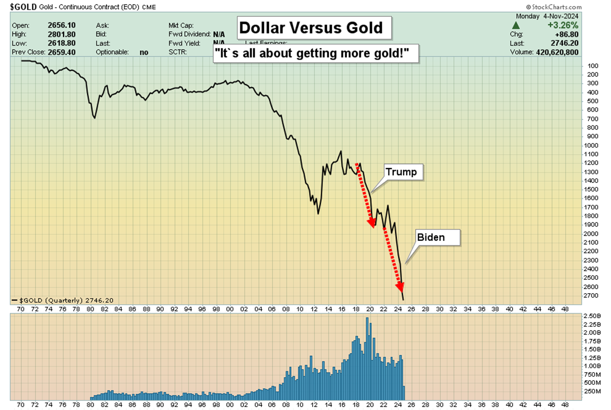 Dollar vs. Gold