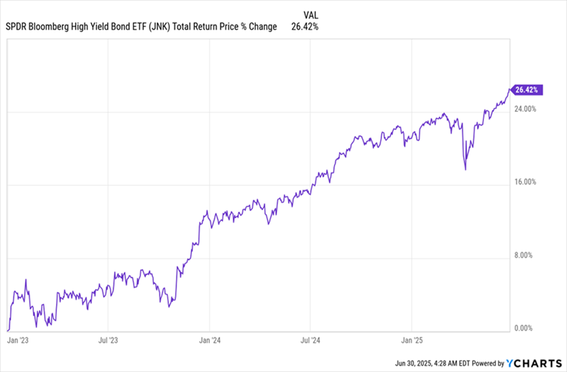 JNK-2025-Total Returns