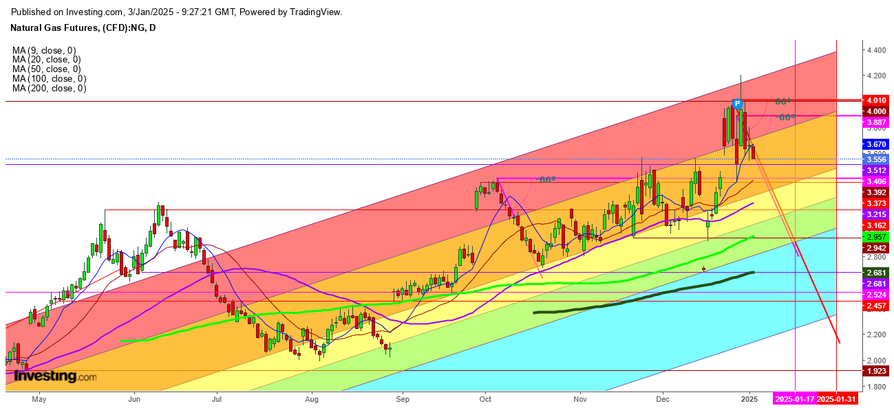 Natural Gas Futures Daily Chart