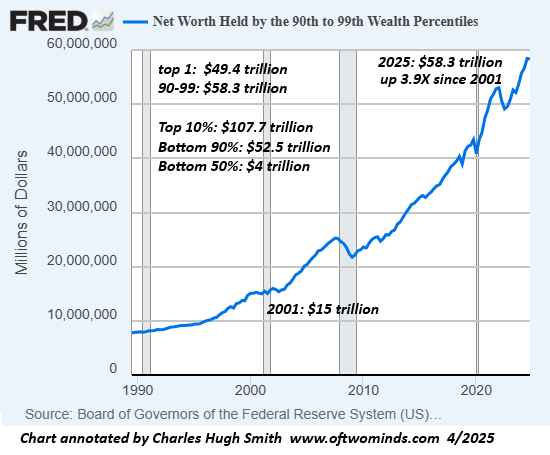 Net Worth Held by Top 90 to 99th
