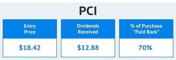 PCI - Dividends