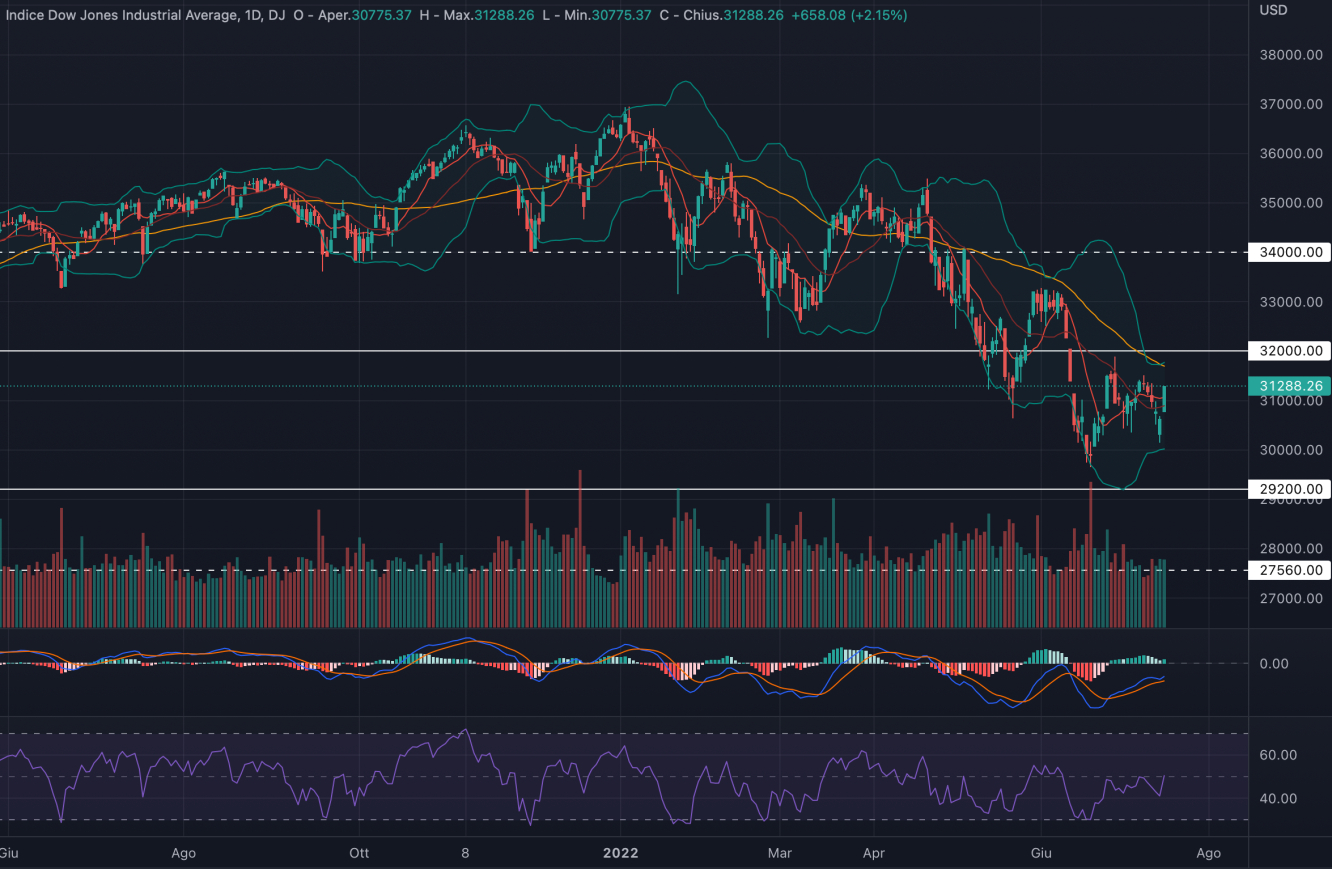 Daily chart: Dow Jones.