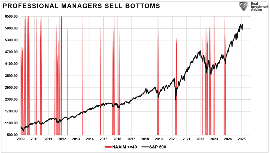 NAAIM exposure to equities at bottoms