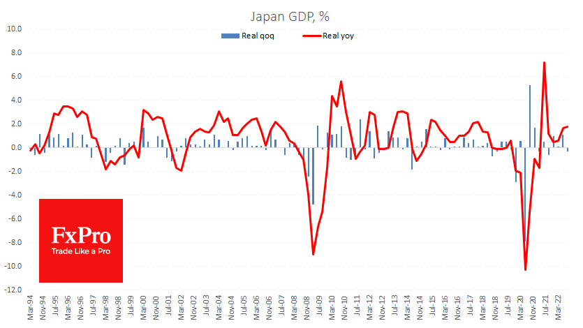 Japan's economy lost 0.3% in 3Q22
