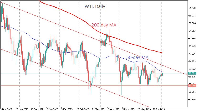 WTI getting support on the dips to $67