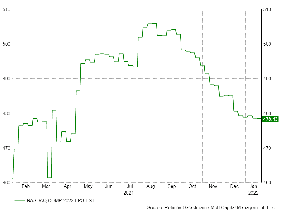 NASDAQ EPS Schätzungen 2022