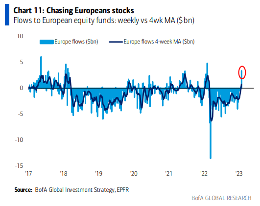 （每周流入欧洲股票基金的资金量，数据来自美国银行全球投资策略研究EPFR）