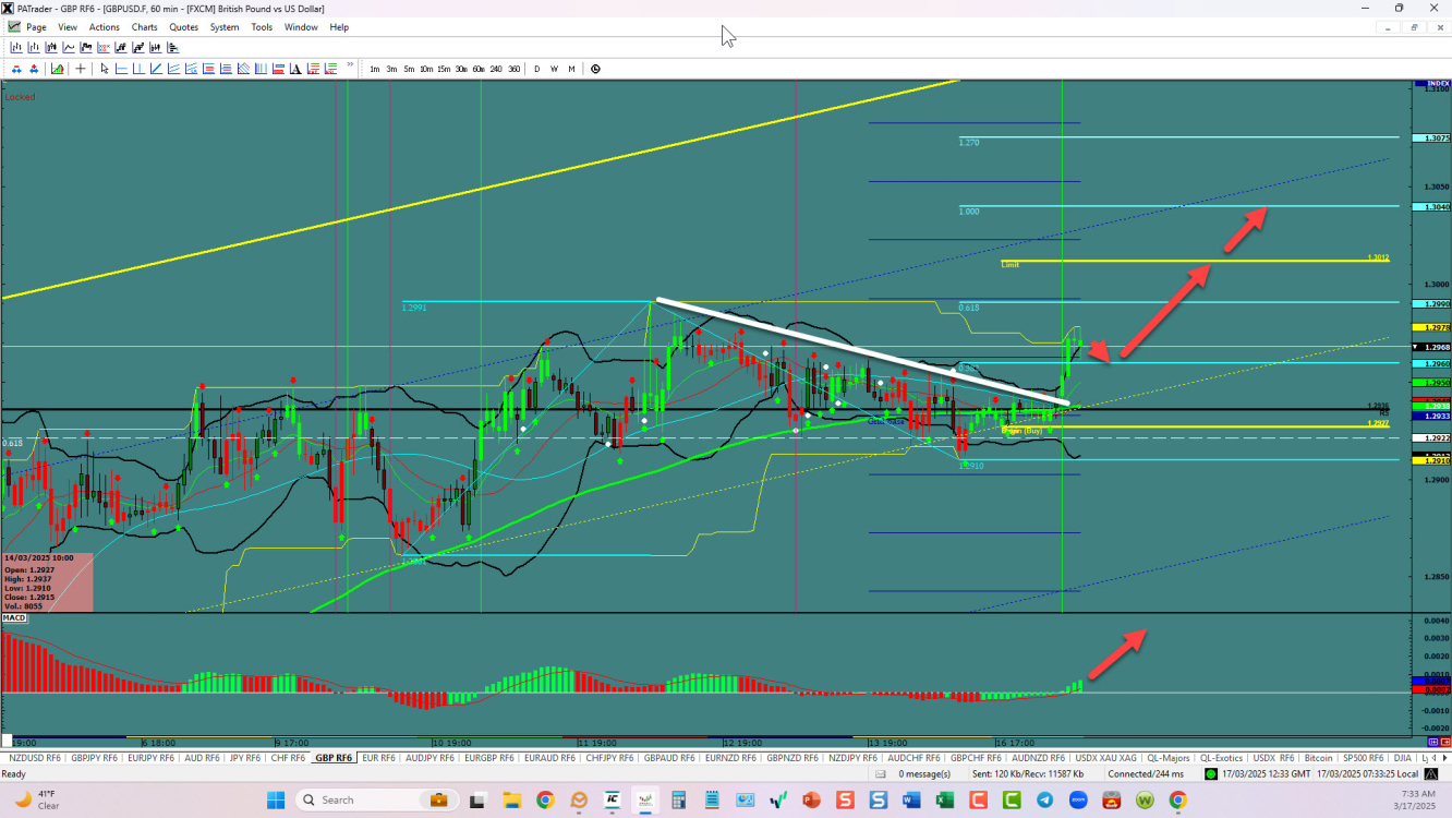 GBPUSD –Breakout underway