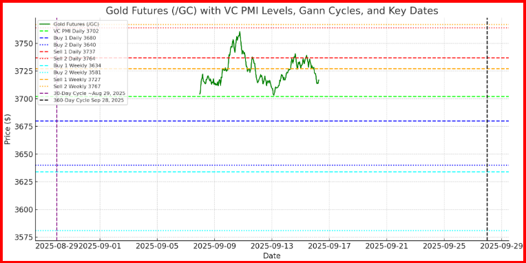 Gold Futures - Gann Cycle