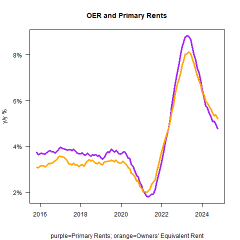 OER and Primary Rents