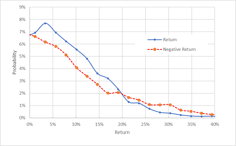 Morgan Stanley Market-Implied Price Return Probabilities From Now Until June 17, 2022