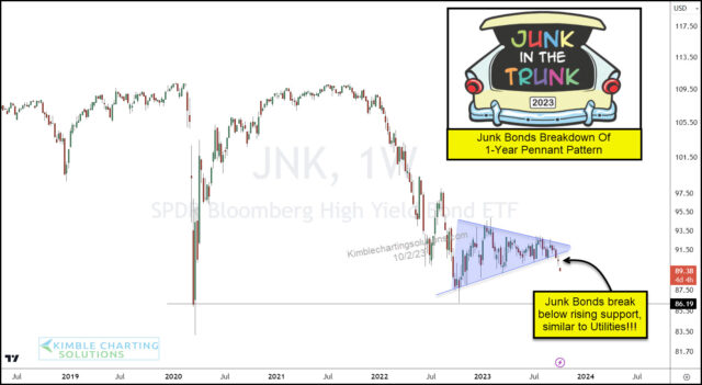 JNK Bonds ETF-Weekly Chart
