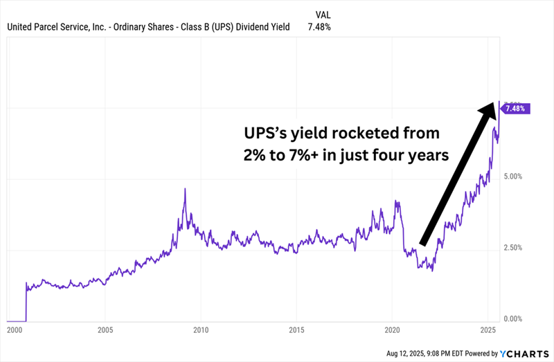 United Parcel Service (UPS) – Record Yield