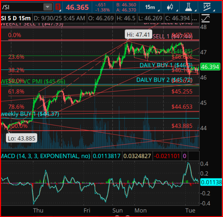 Silver Futures Chart