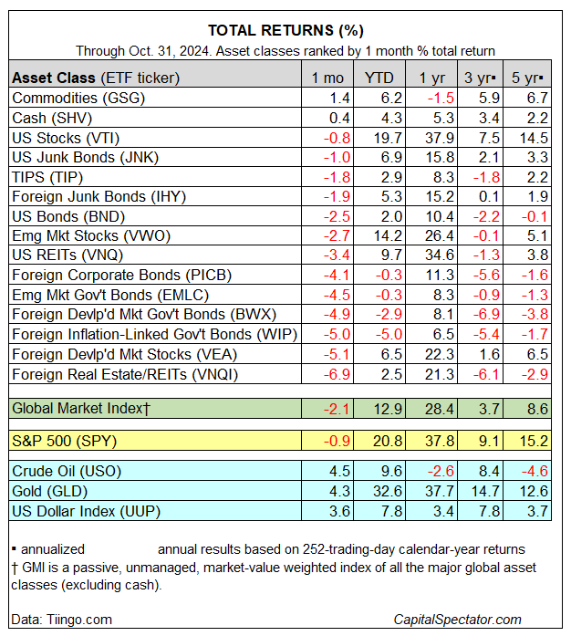 Total Returns