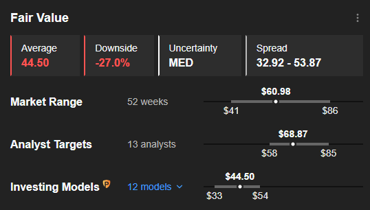 Lattice Current Fair Value