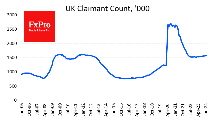 UK Claimant Count in an uptrend for a year