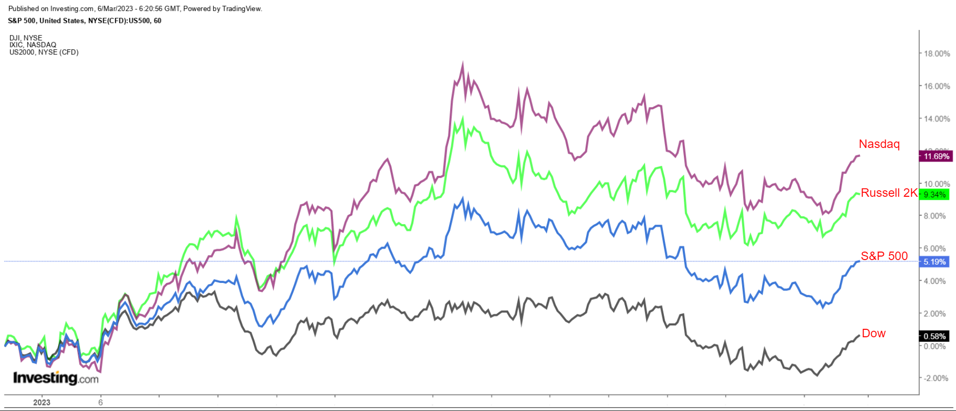 Nasdaq, S&P 500, Russell 2000, Dow YTD Performance 