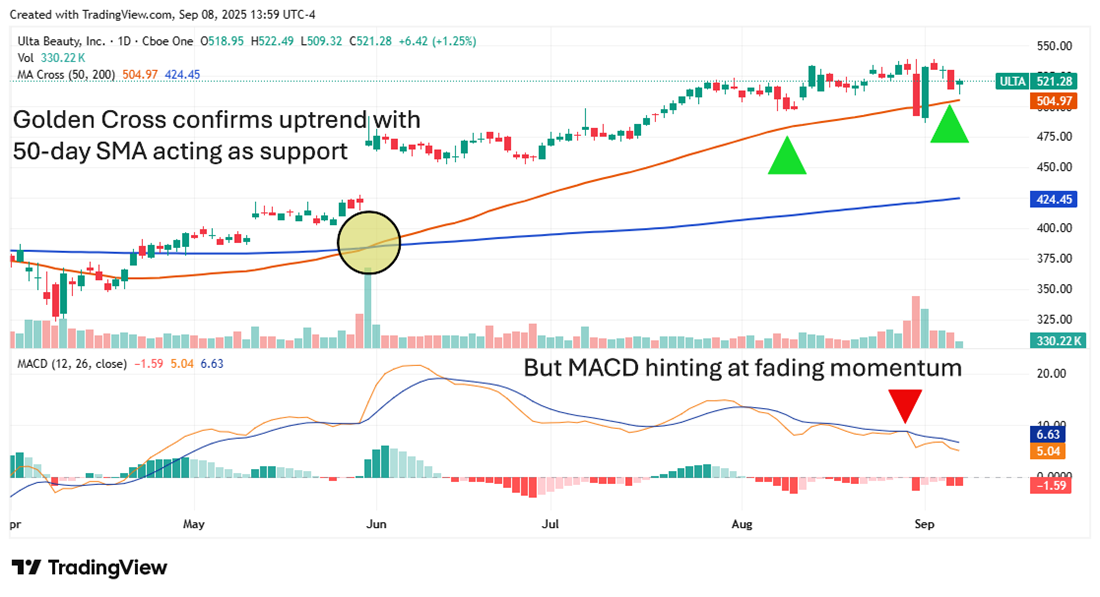 Ulta Stock Chart 