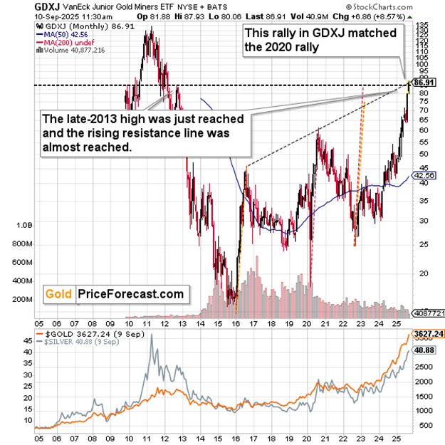 GDXJ Monthly Chart – Rally Matching 2020 and Retesting 2013 Highs