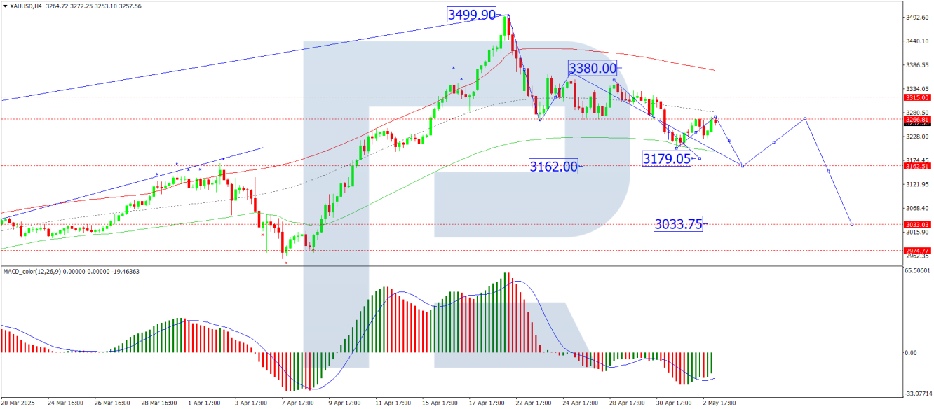Gold price Analysis Today