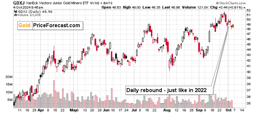 GDXJ Daily Chart