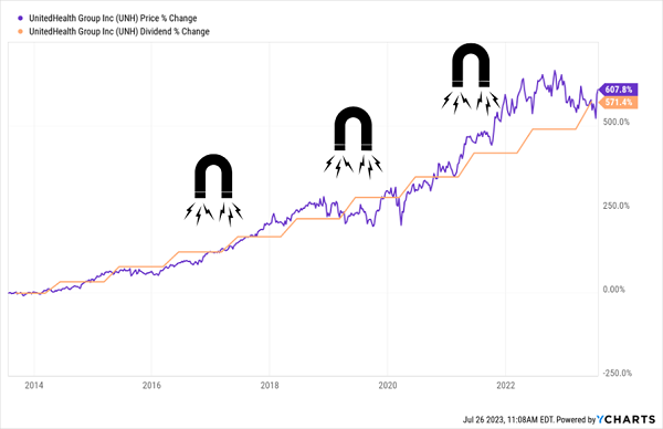 UNH-Price-Dividend Chart