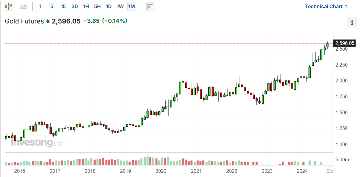 Gold Futures Chart