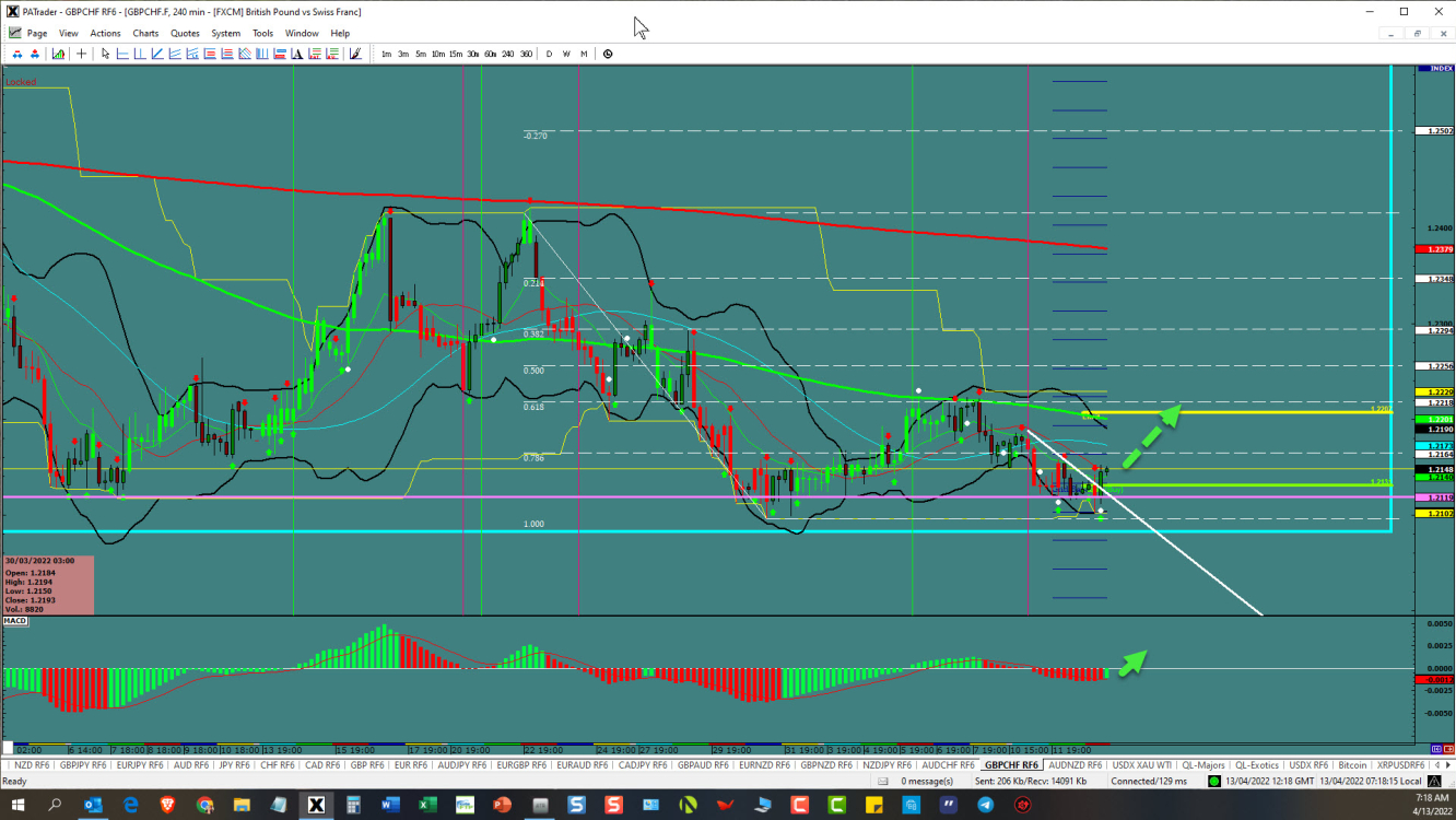 GBPCHF Poised to start up 