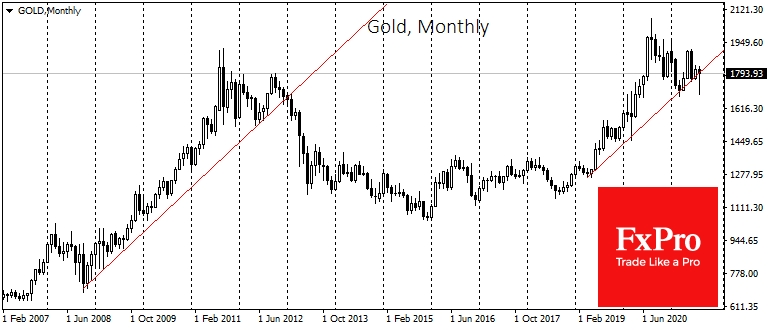 Gold repeats its pattern after 2008