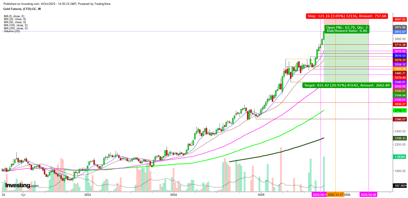 Gold Futures Weekly Chart
